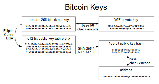 bitcoin keys
