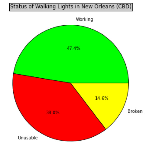 crosswalk lights pie chart percentages